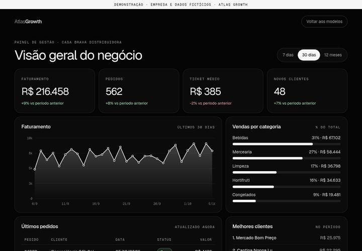 Prévia da demonstração dashboard de gestão